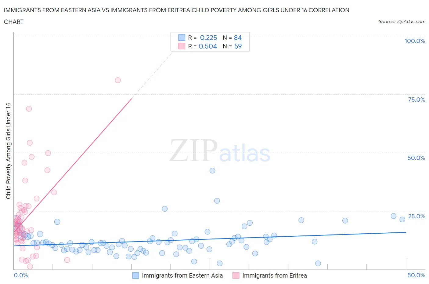 Immigrants from Eastern Asia vs Immigrants from Eritrea Child Poverty Among Girls Under 16