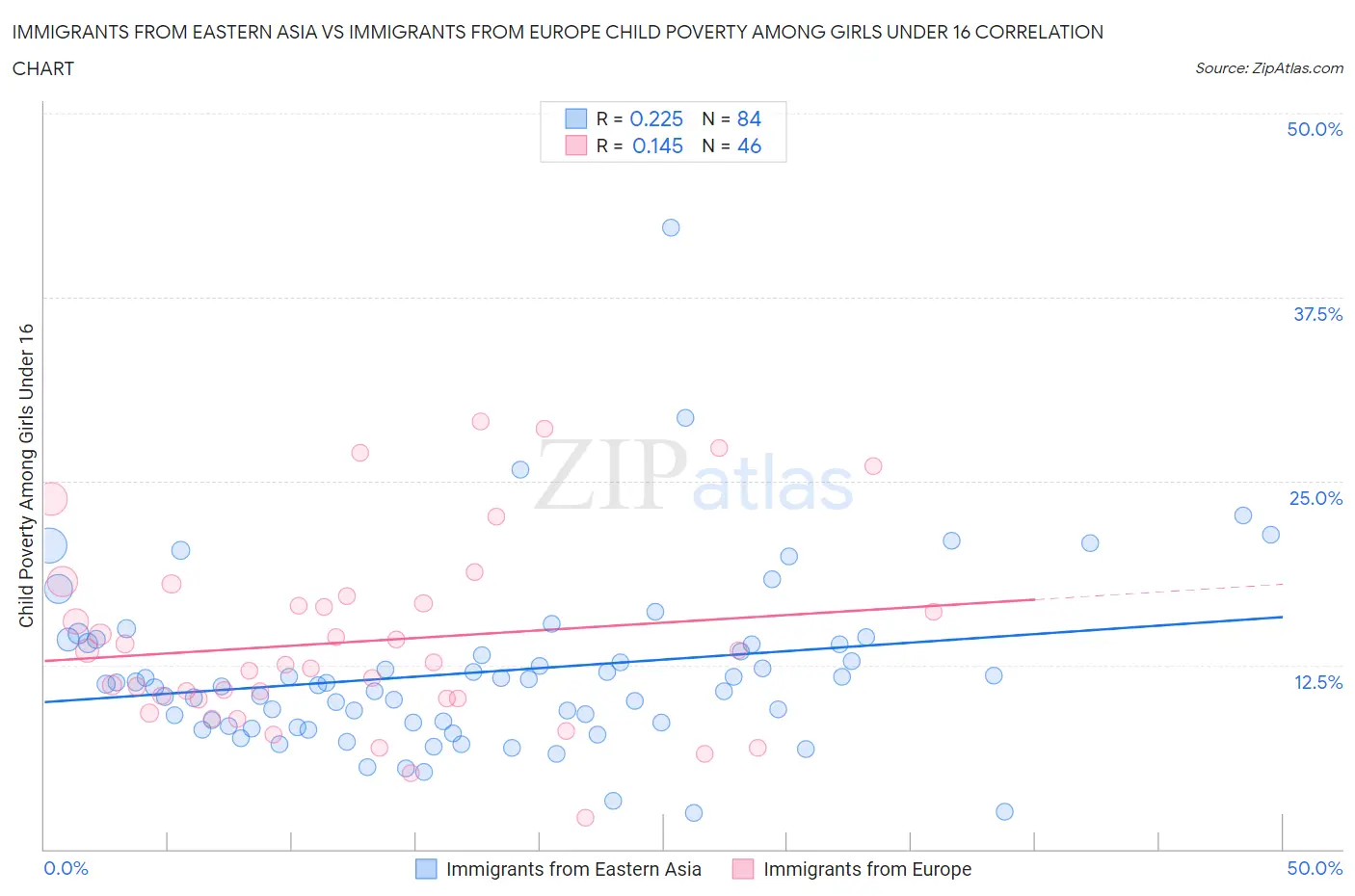 Immigrants from Eastern Asia vs Immigrants from Europe Child Poverty Among Girls Under 16