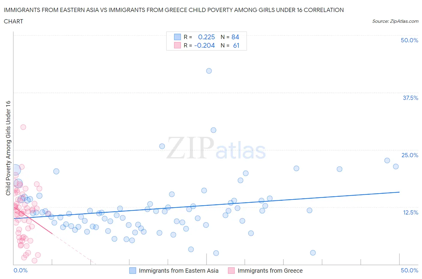 Immigrants from Eastern Asia vs Immigrants from Greece Child Poverty Among Girls Under 16