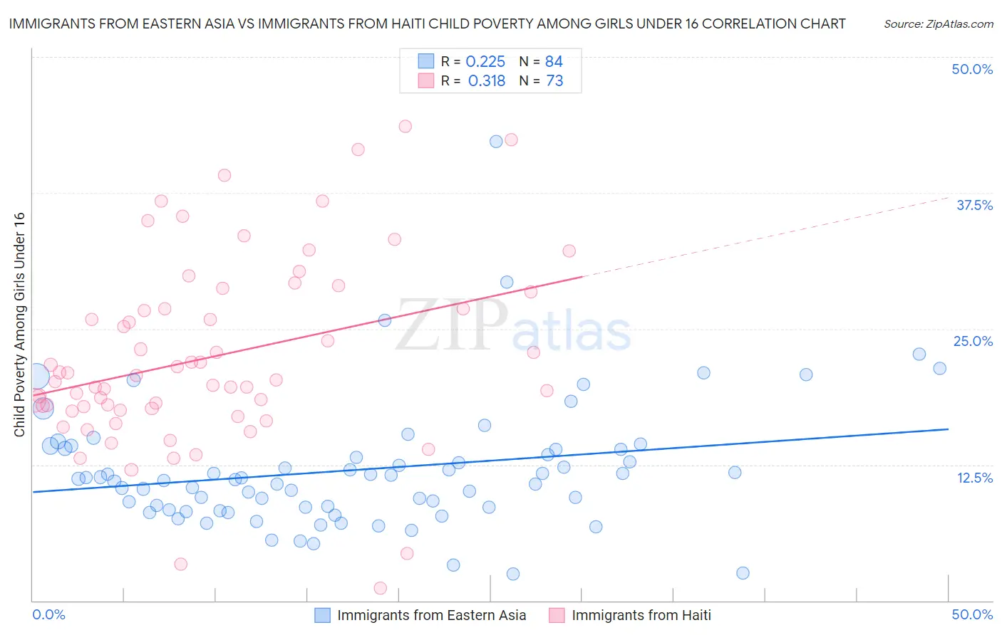Immigrants from Eastern Asia vs Immigrants from Haiti Child Poverty Among Girls Under 16