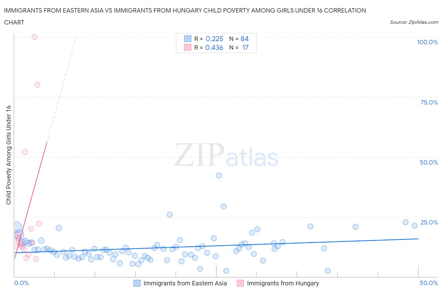 Immigrants from Eastern Asia vs Immigrants from Hungary Child Poverty Among Girls Under 16