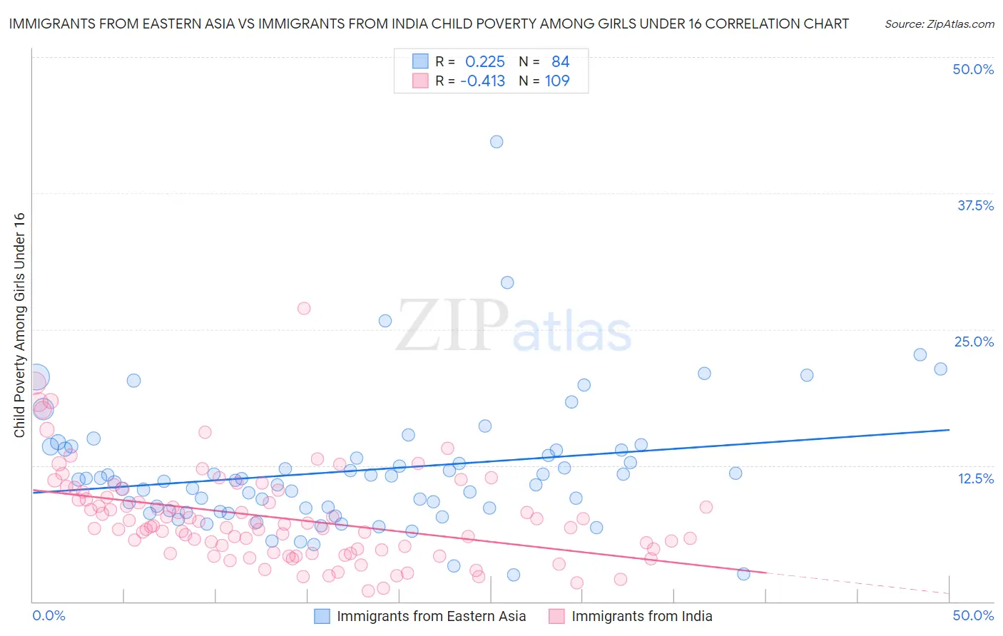 Immigrants from Eastern Asia vs Immigrants from India Child Poverty Among Girls Under 16