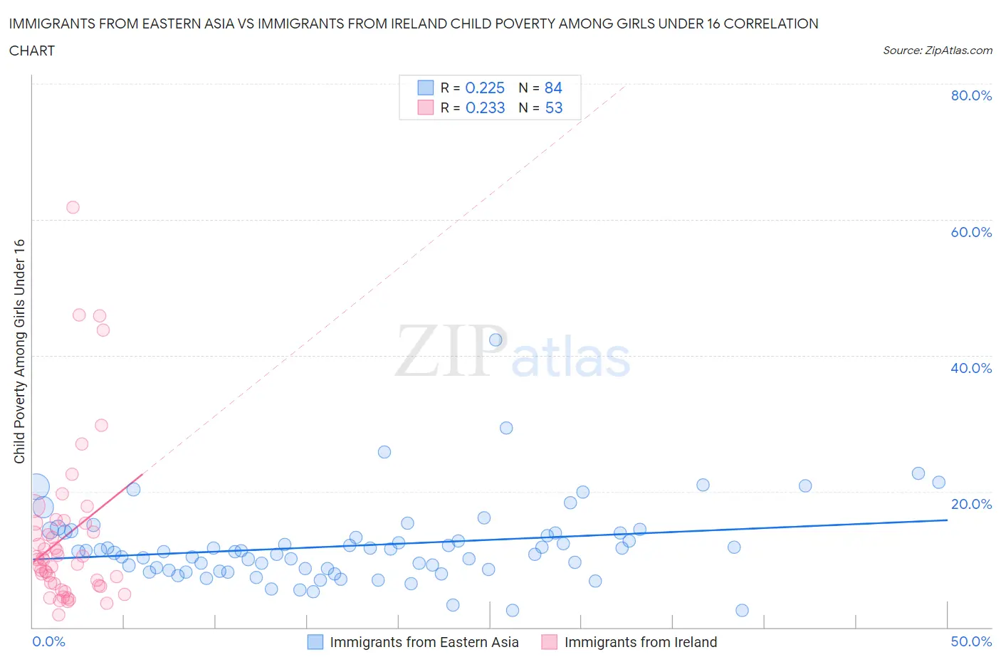 Immigrants from Eastern Asia vs Immigrants from Ireland Child Poverty Among Girls Under 16
