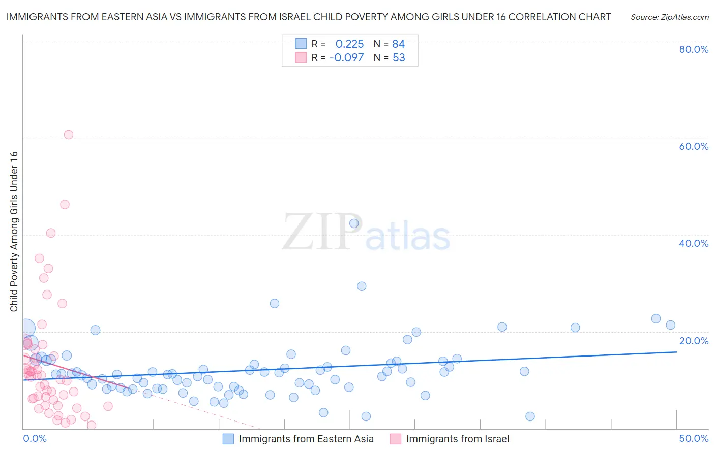 Immigrants from Eastern Asia vs Immigrants from Israel Child Poverty Among Girls Under 16