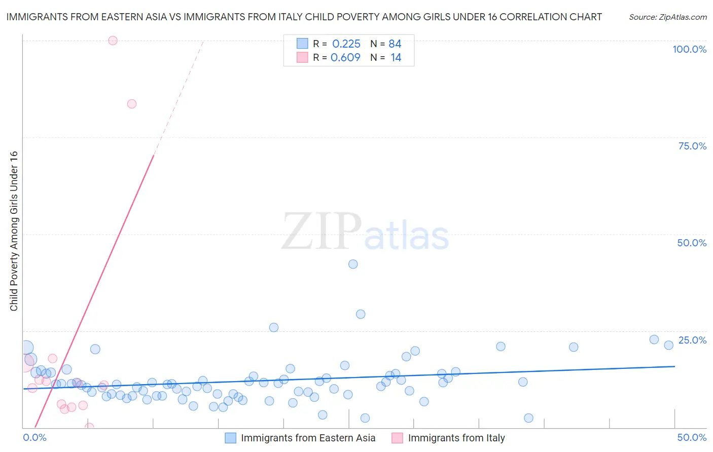 Immigrants from Eastern Asia vs Immigrants from Italy Child Poverty Among Girls Under 16