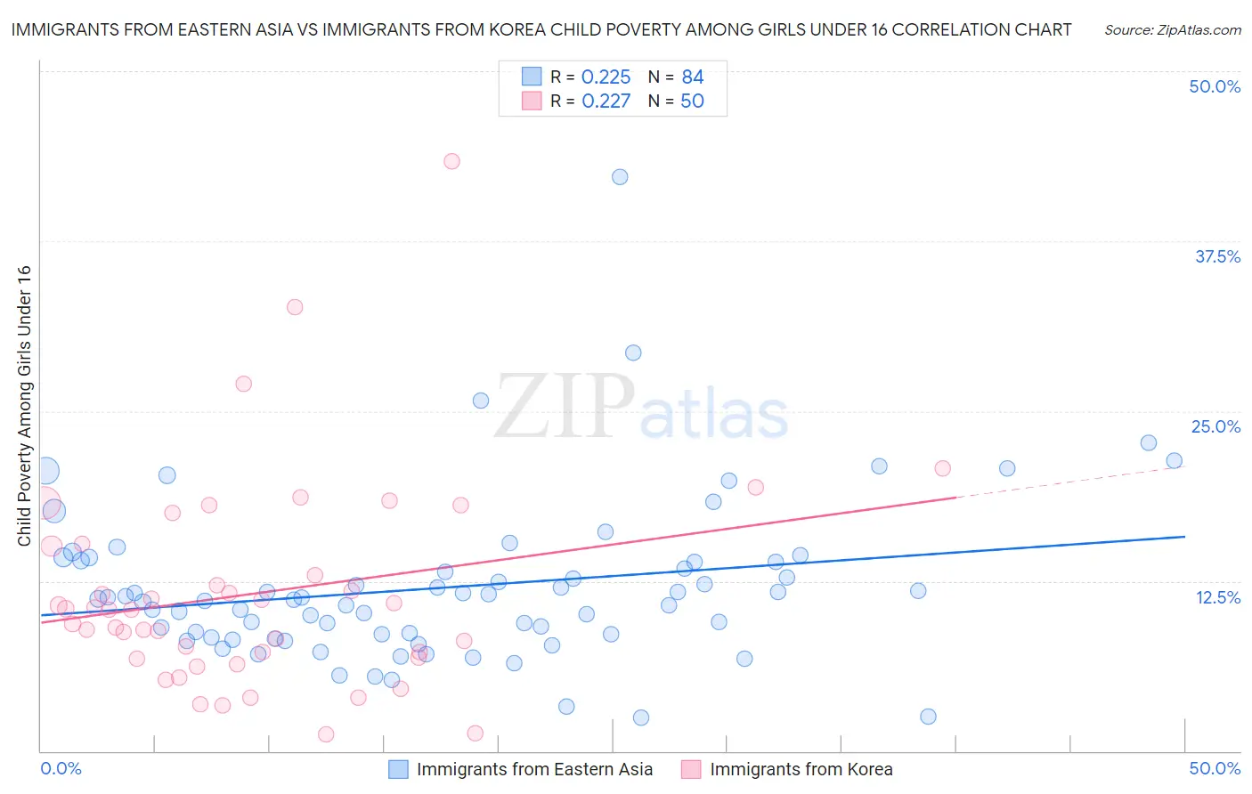 Immigrants from Eastern Asia vs Immigrants from Korea Child Poverty Among Girls Under 16