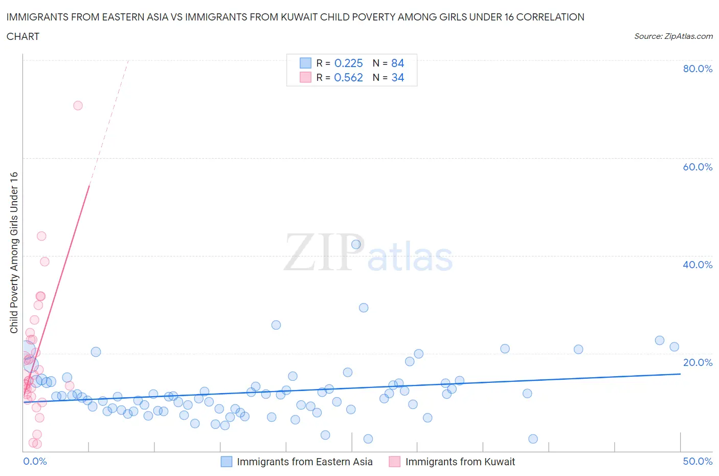 Immigrants from Eastern Asia vs Immigrants from Kuwait Child Poverty Among Girls Under 16