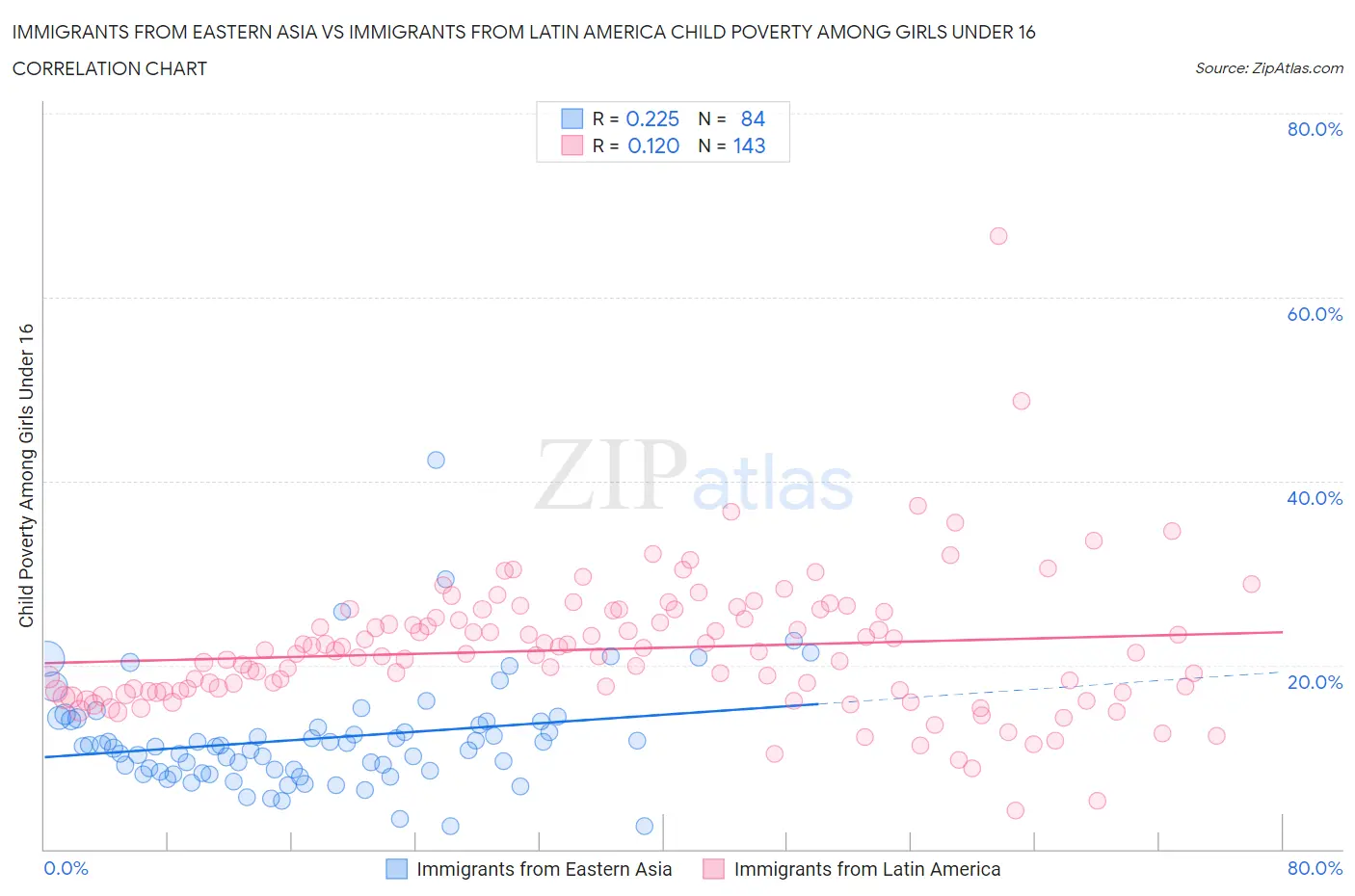 Immigrants from Eastern Asia vs Immigrants from Latin America Child Poverty Among Girls Under 16