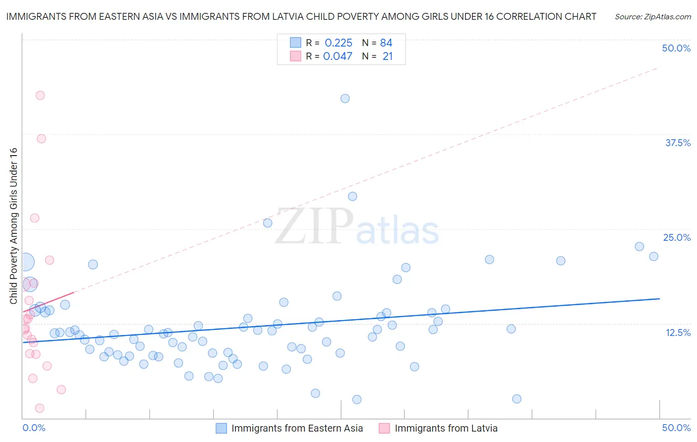 Immigrants from Eastern Asia vs Immigrants from Latvia Child Poverty Among Girls Under 16