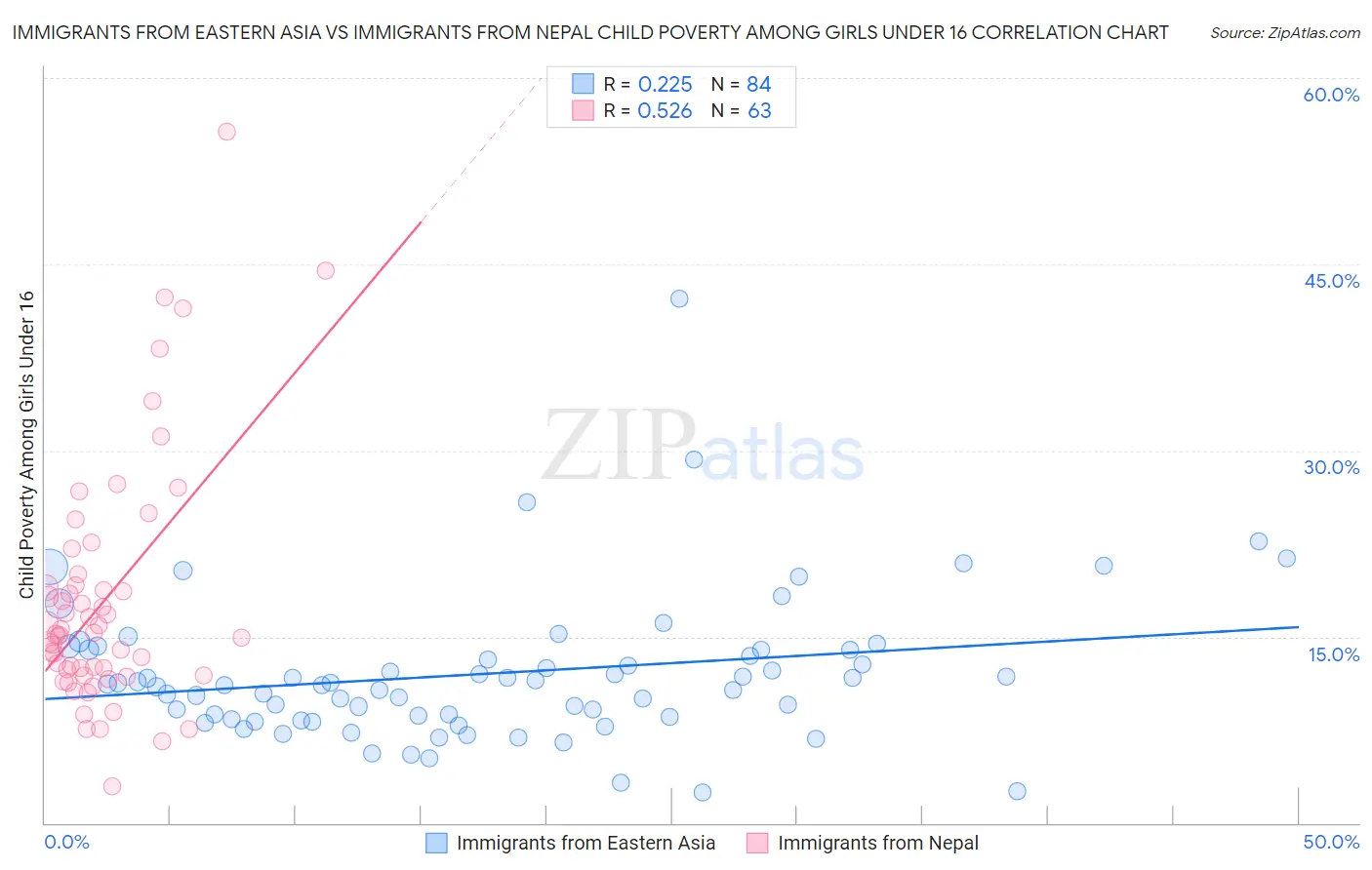 Immigrants from Eastern Asia vs Immigrants from Nepal Child Poverty Among Girls Under 16