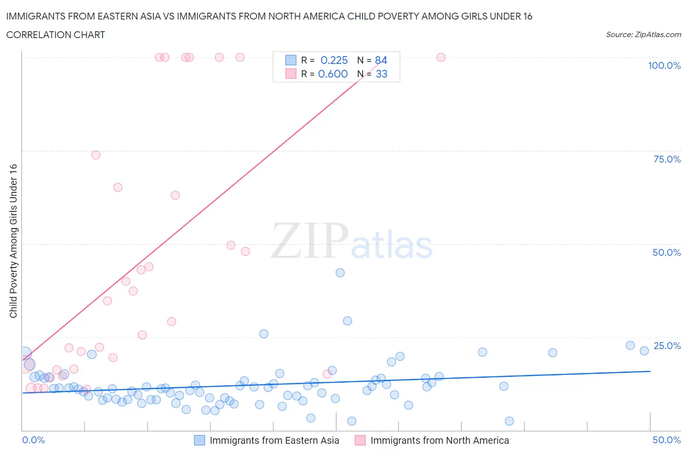 Immigrants from Eastern Asia vs Immigrants from North America Child Poverty Among Girls Under 16