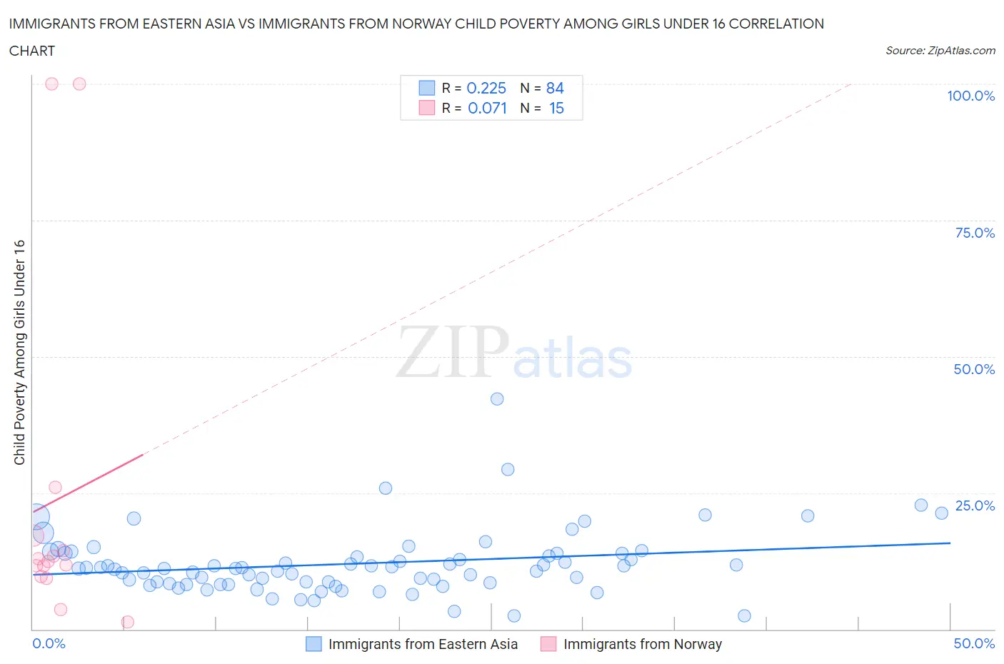 Immigrants from Eastern Asia vs Immigrants from Norway Child Poverty Among Girls Under 16