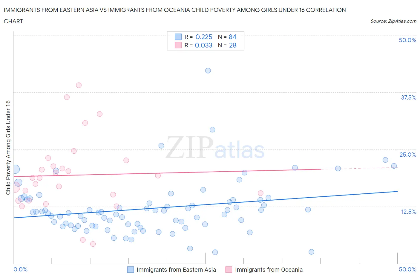 Immigrants from Eastern Asia vs Immigrants from Oceania Child Poverty Among Girls Under 16