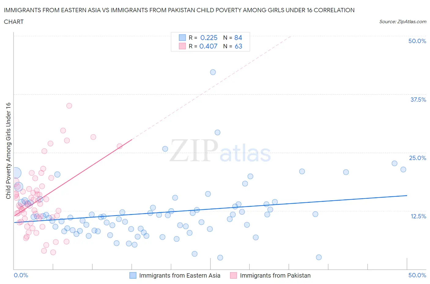 Immigrants from Eastern Asia vs Immigrants from Pakistan Child Poverty Among Girls Under 16