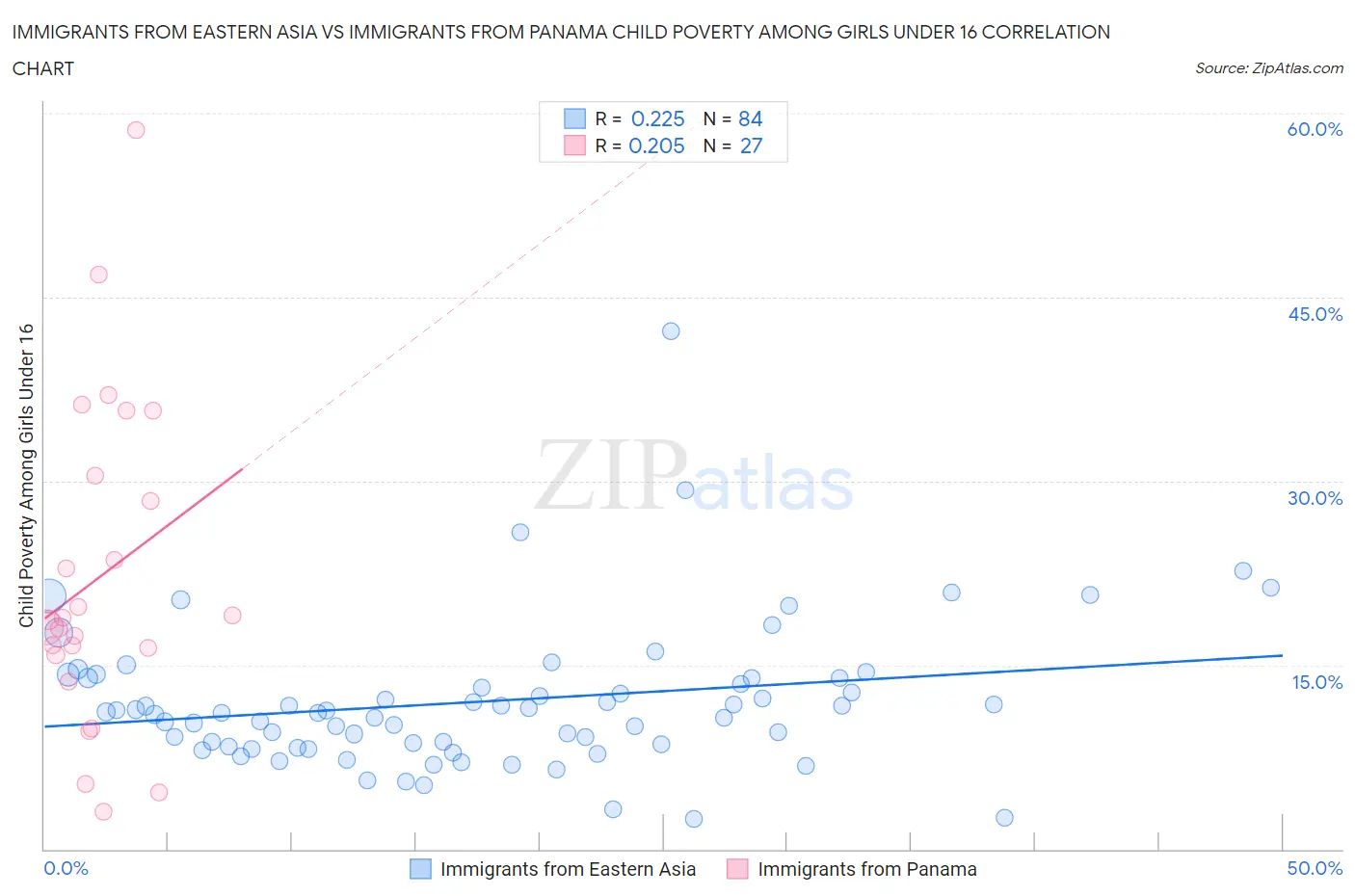 Immigrants from Eastern Asia vs Immigrants from Panama Child Poverty Among Girls Under 16