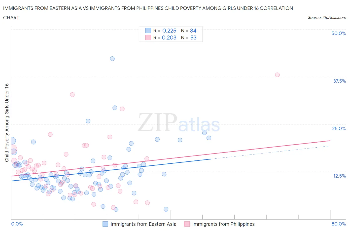 Immigrants from Eastern Asia vs Immigrants from Philippines Child Poverty Among Girls Under 16