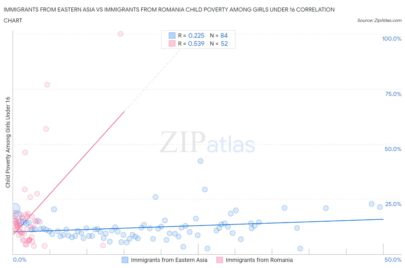 Immigrants from Eastern Asia vs Immigrants from Romania Child Poverty Among Girls Under 16