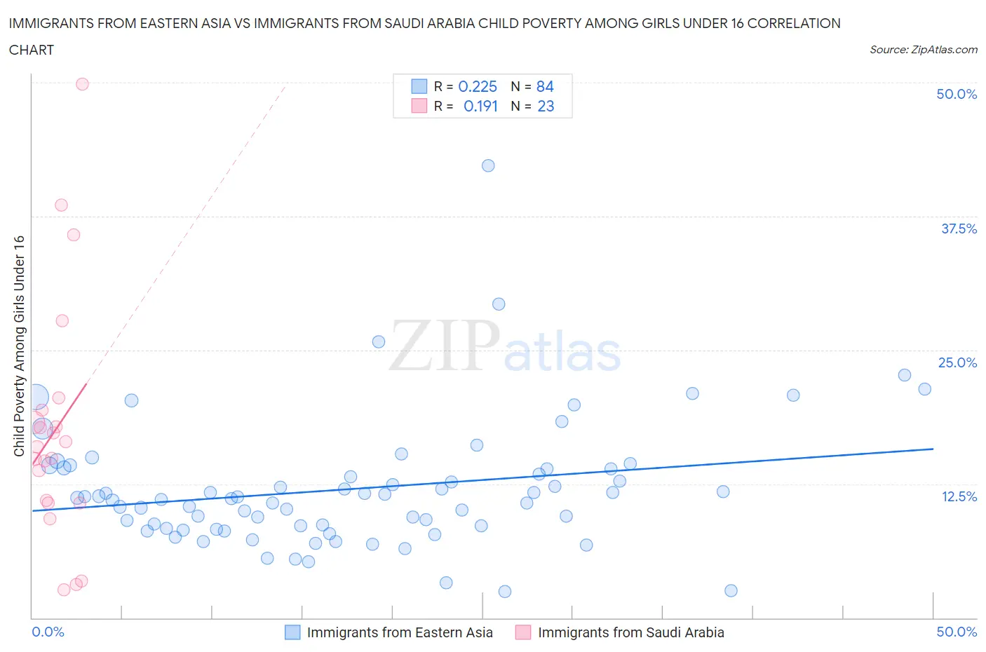 Immigrants from Eastern Asia vs Immigrants from Saudi Arabia Child Poverty Among Girls Under 16