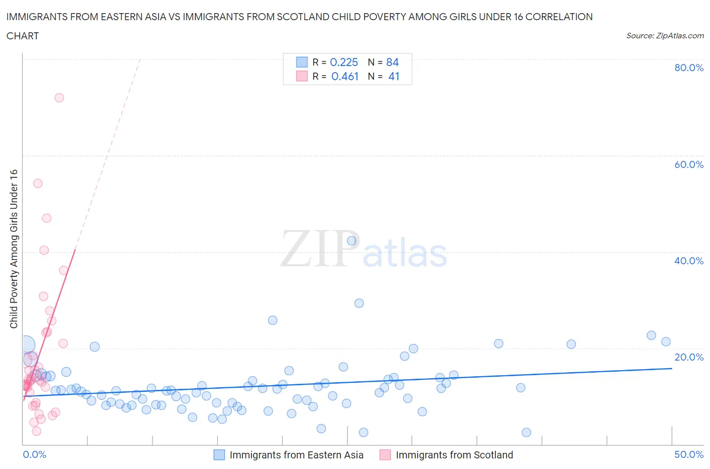 Immigrants from Eastern Asia vs Immigrants from Scotland Child Poverty Among Girls Under 16