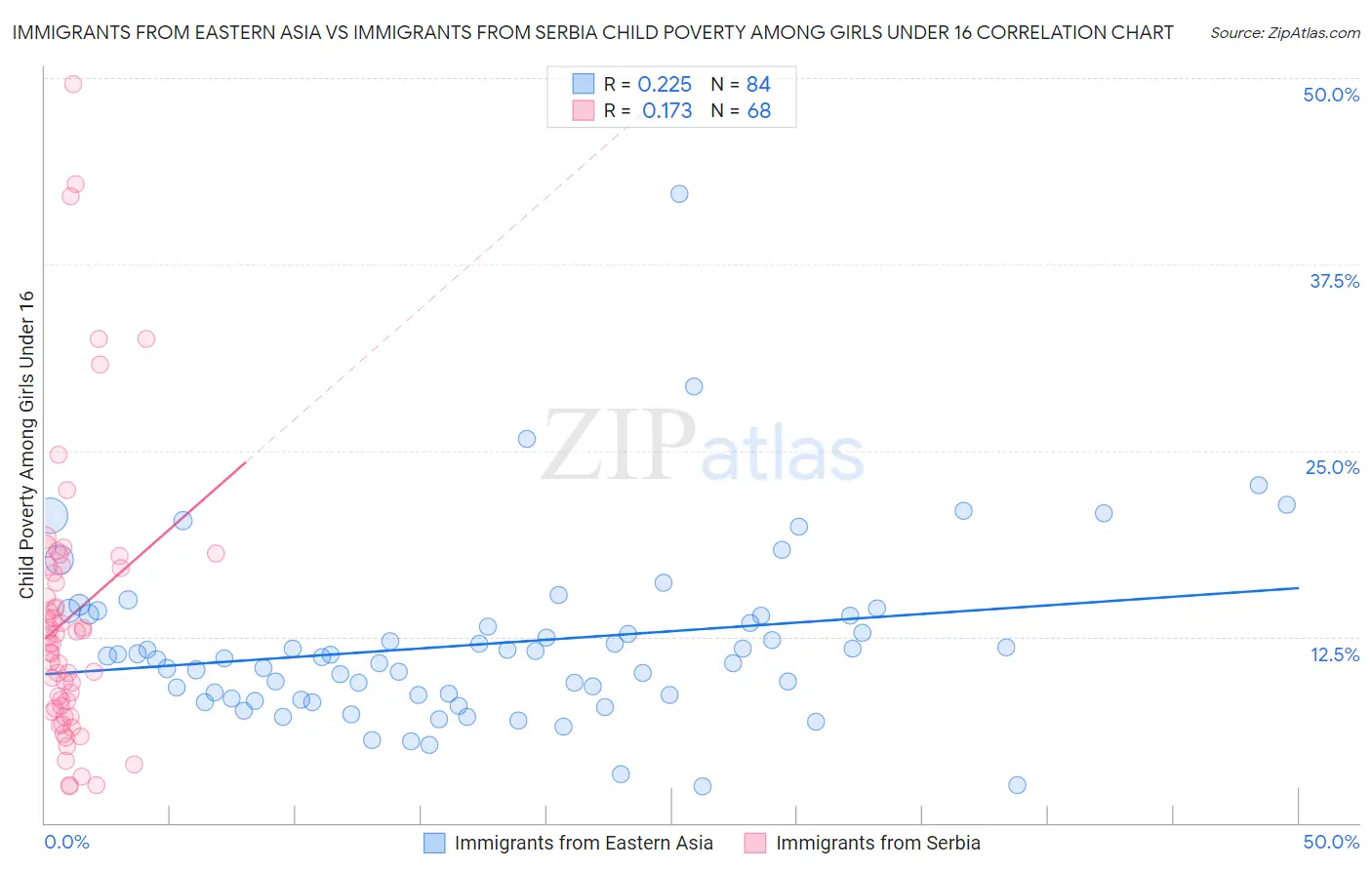 Immigrants from Eastern Asia vs Immigrants from Serbia Child Poverty Among Girls Under 16