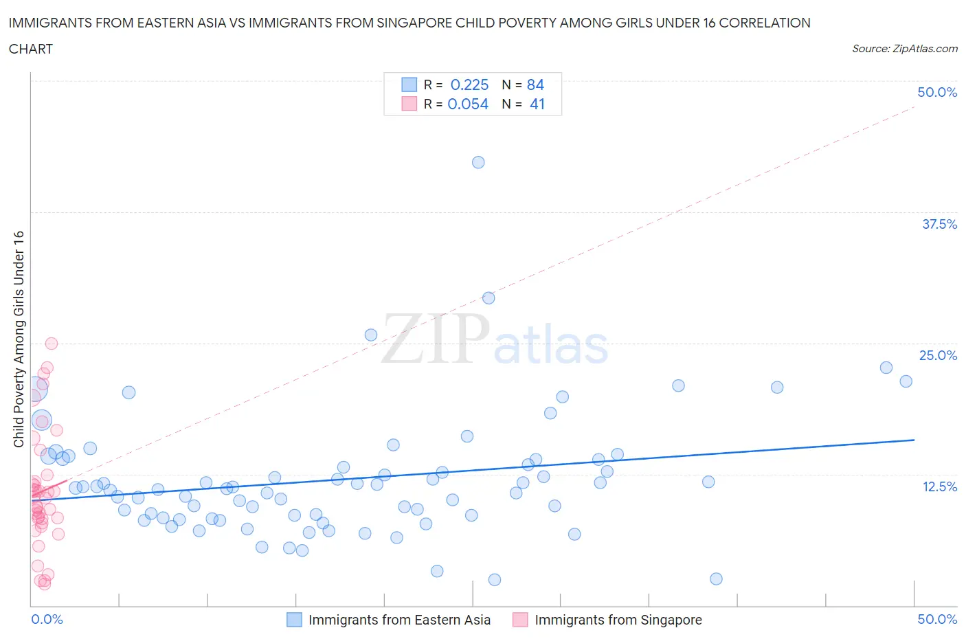 Immigrants from Eastern Asia vs Immigrants from Singapore Child Poverty Among Girls Under 16