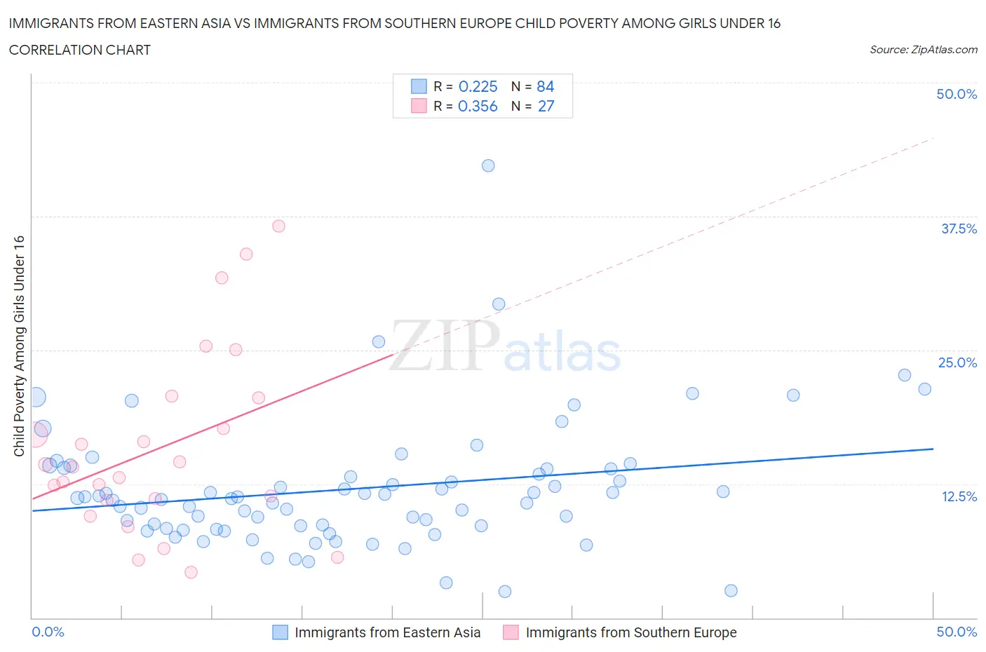 Immigrants from Eastern Asia vs Immigrants from Southern Europe Child Poverty Among Girls Under 16