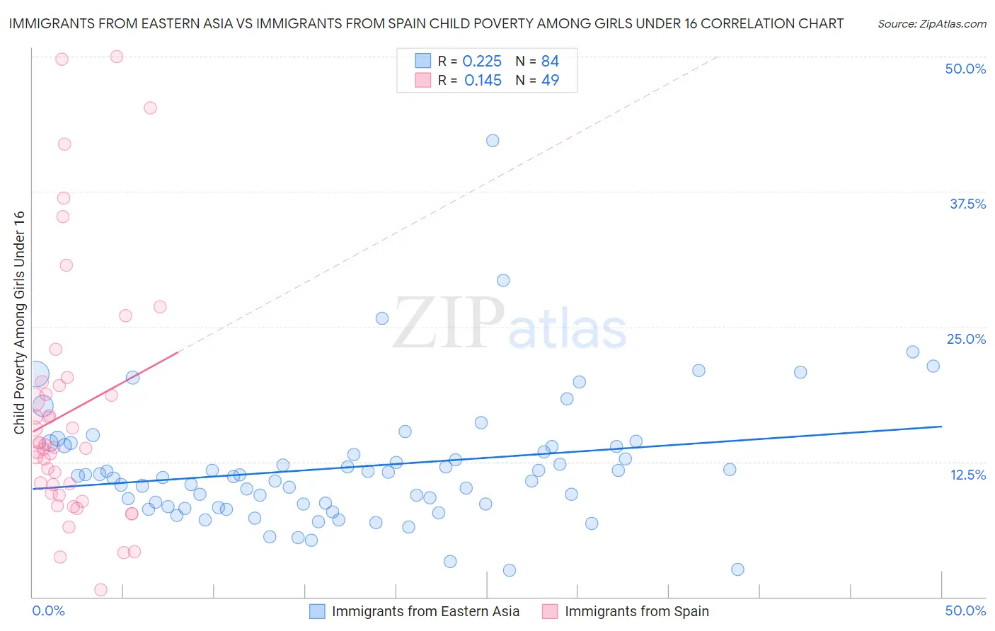 Immigrants from Eastern Asia vs Immigrants from Spain Child Poverty Among Girls Under 16