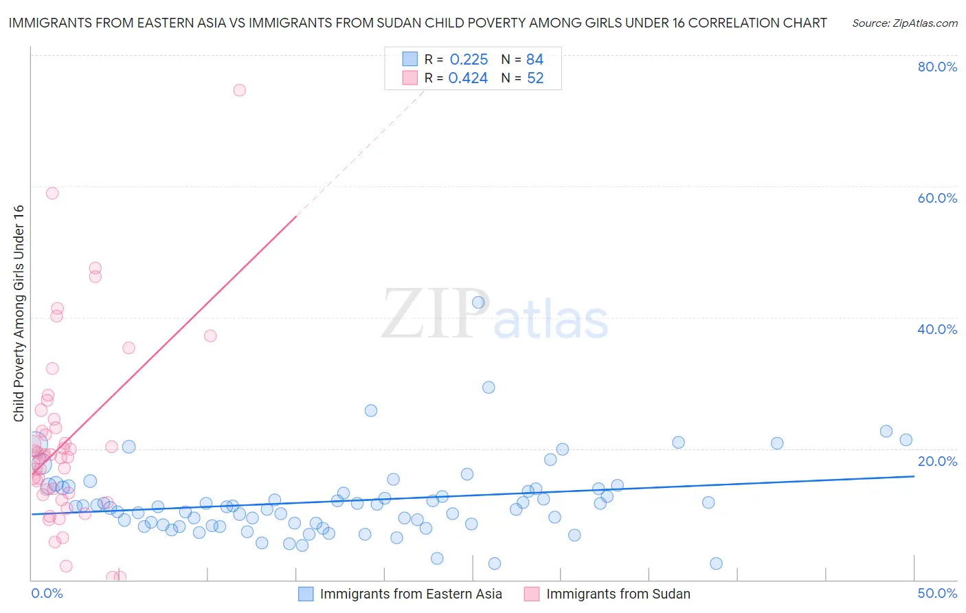 Immigrants from Eastern Asia vs Immigrants from Sudan Child Poverty Among Girls Under 16