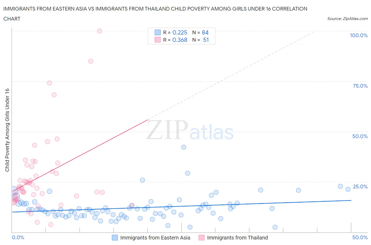 Immigrants from Eastern Asia vs Immigrants from Thailand Child Poverty Among Girls Under 16