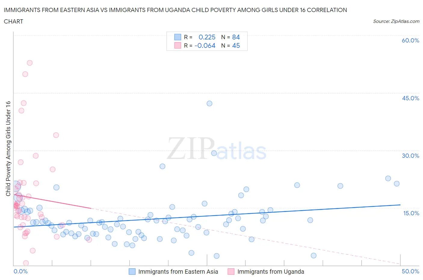 Immigrants from Eastern Asia vs Immigrants from Uganda Child Poverty Among Girls Under 16