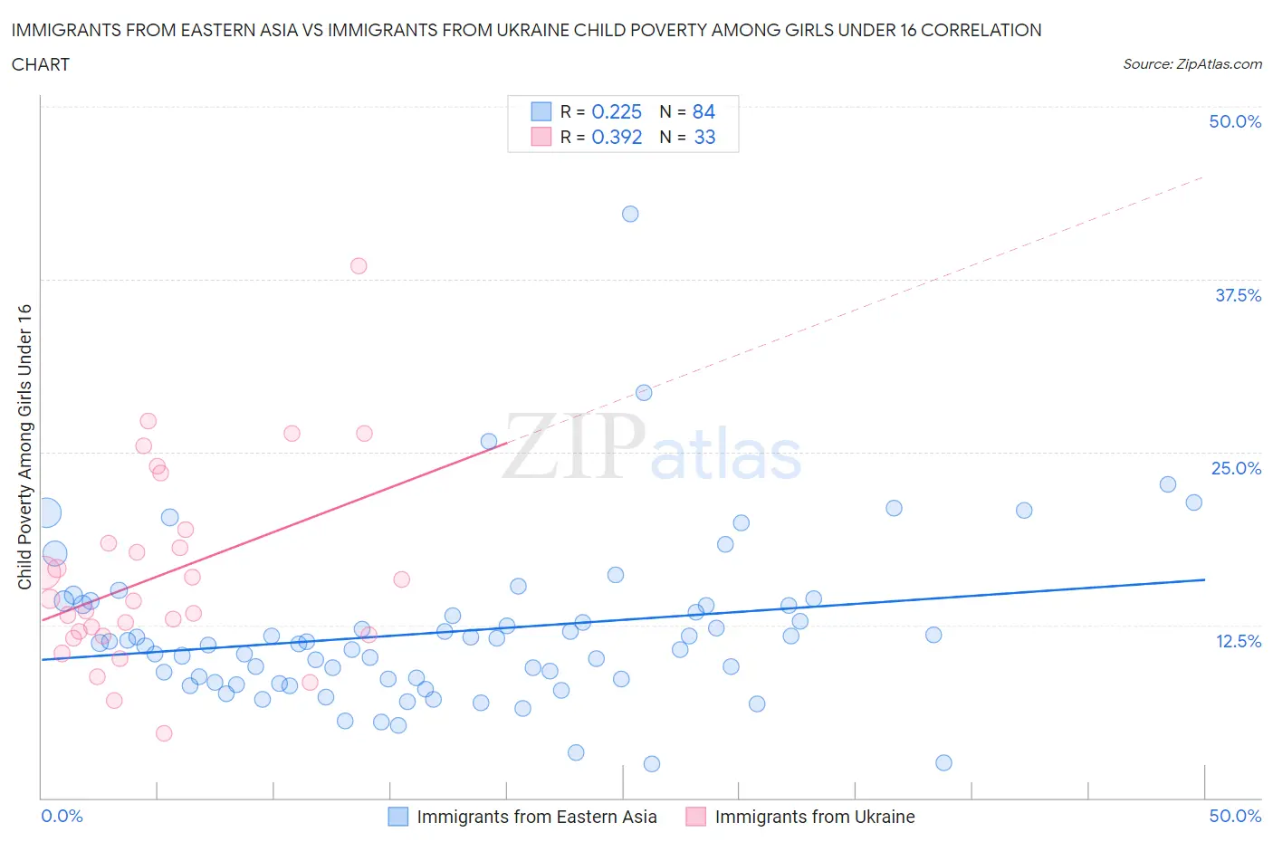 Immigrants from Eastern Asia vs Immigrants from Ukraine Child Poverty Among Girls Under 16