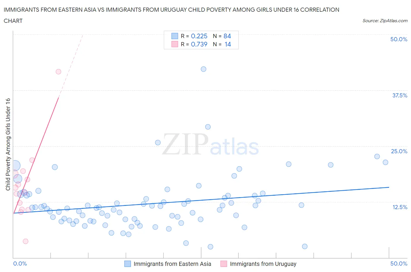 Immigrants from Eastern Asia vs Immigrants from Uruguay Child Poverty Among Girls Under 16