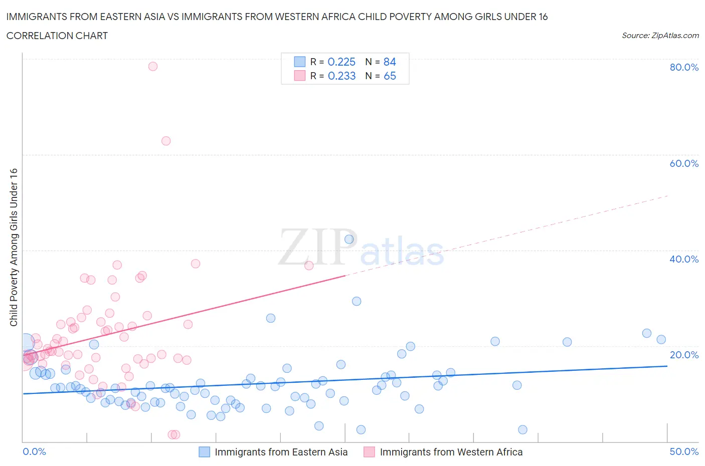 Immigrants from Eastern Asia vs Immigrants from Western Africa Child Poverty Among Girls Under 16