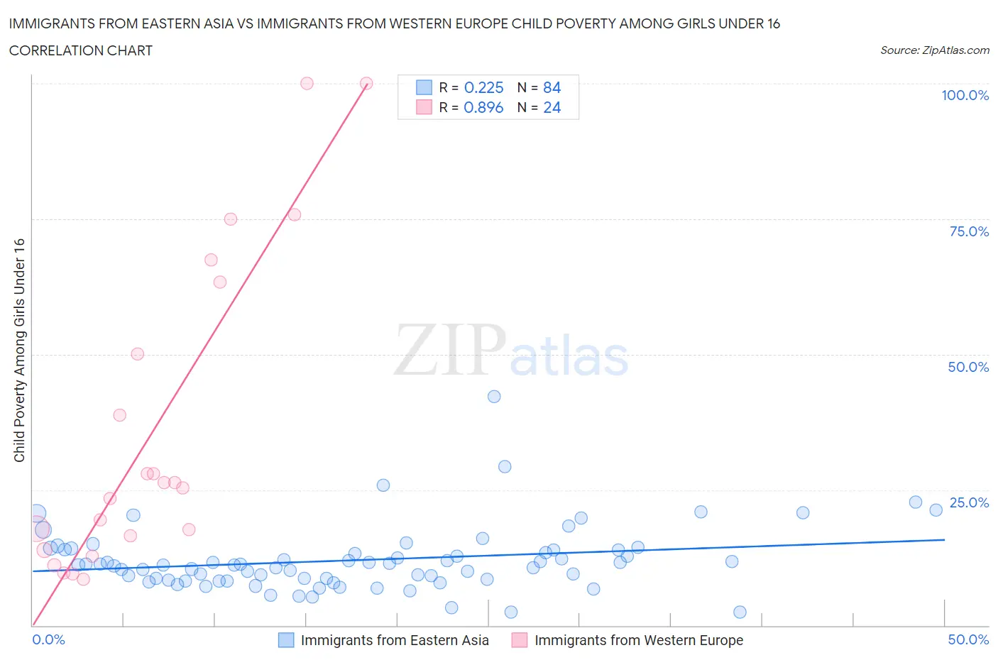 Immigrants from Eastern Asia vs Immigrants from Western Europe Child Poverty Among Girls Under 16