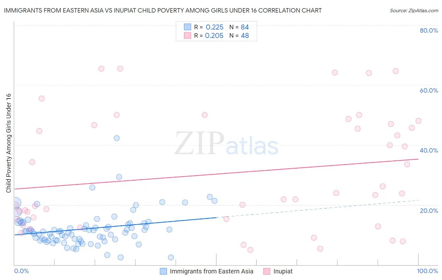 Immigrants from Eastern Asia vs Inupiat Child Poverty Among Girls Under 16