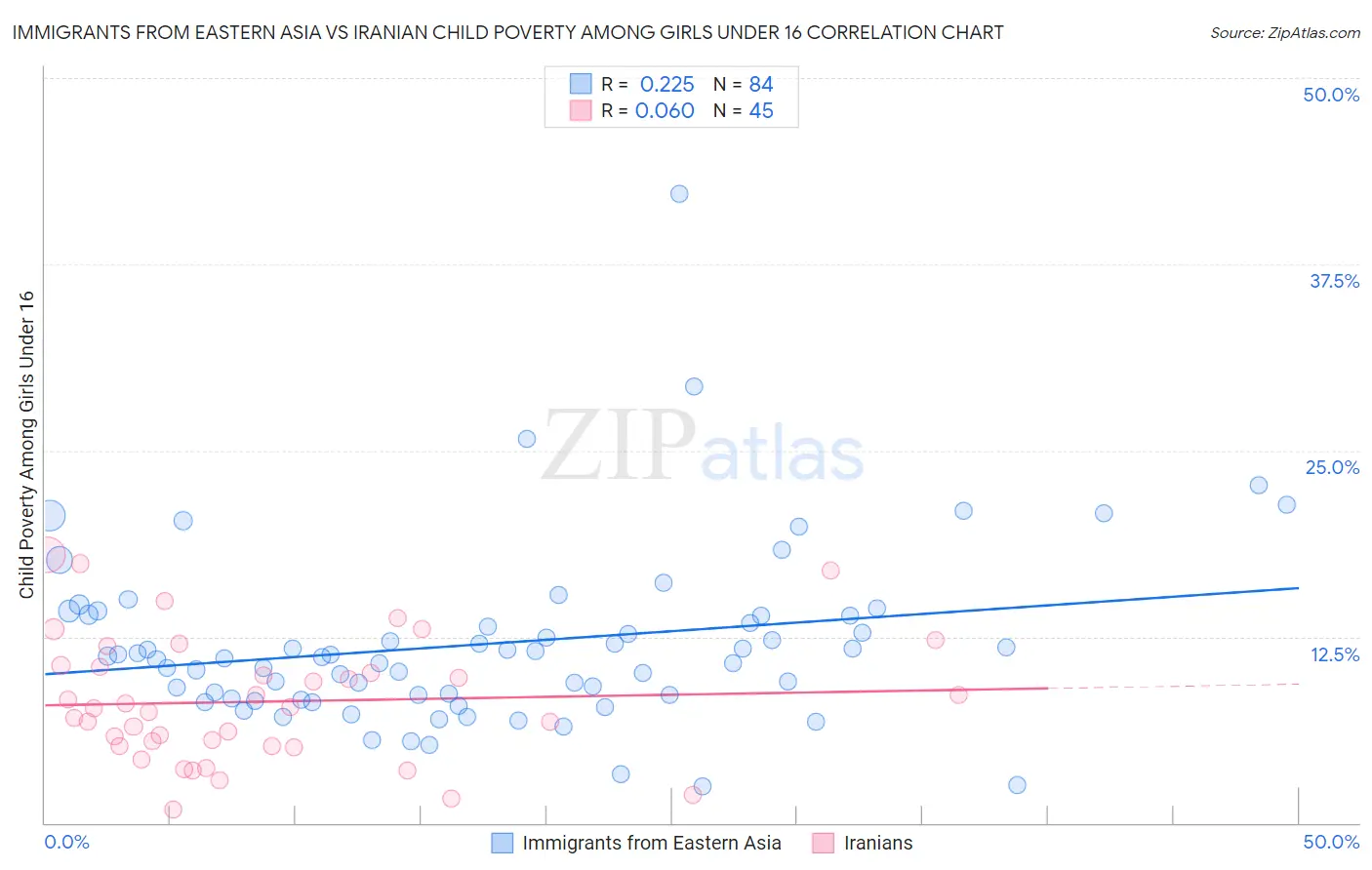 Immigrants from Eastern Asia vs Iranian Child Poverty Among Girls Under 16