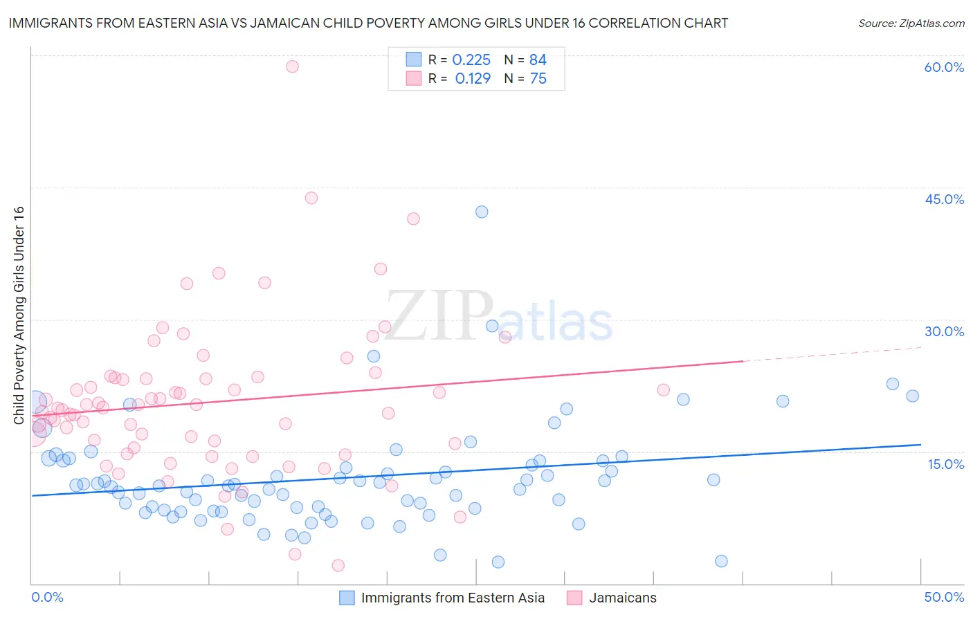 Immigrants from Eastern Asia vs Jamaican Child Poverty Among Girls Under 16