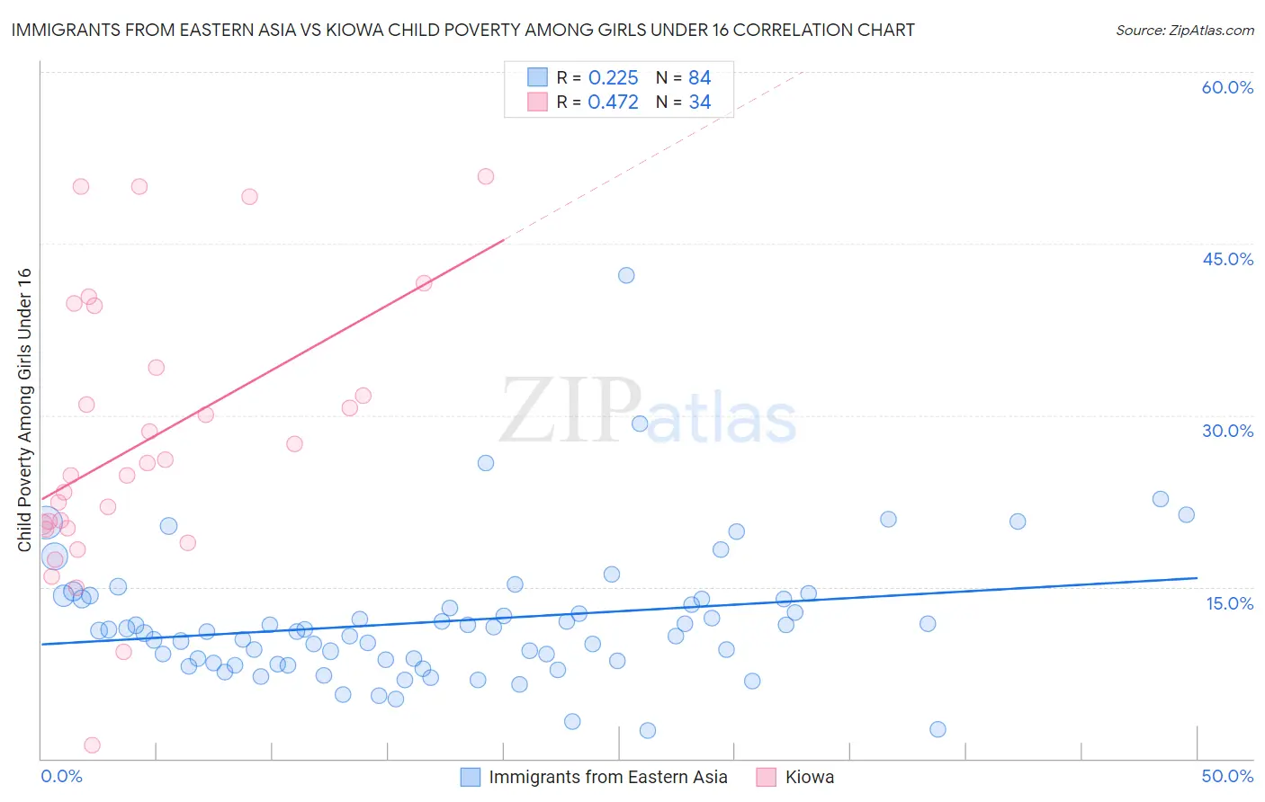 Immigrants from Eastern Asia vs Kiowa Child Poverty Among Girls Under 16