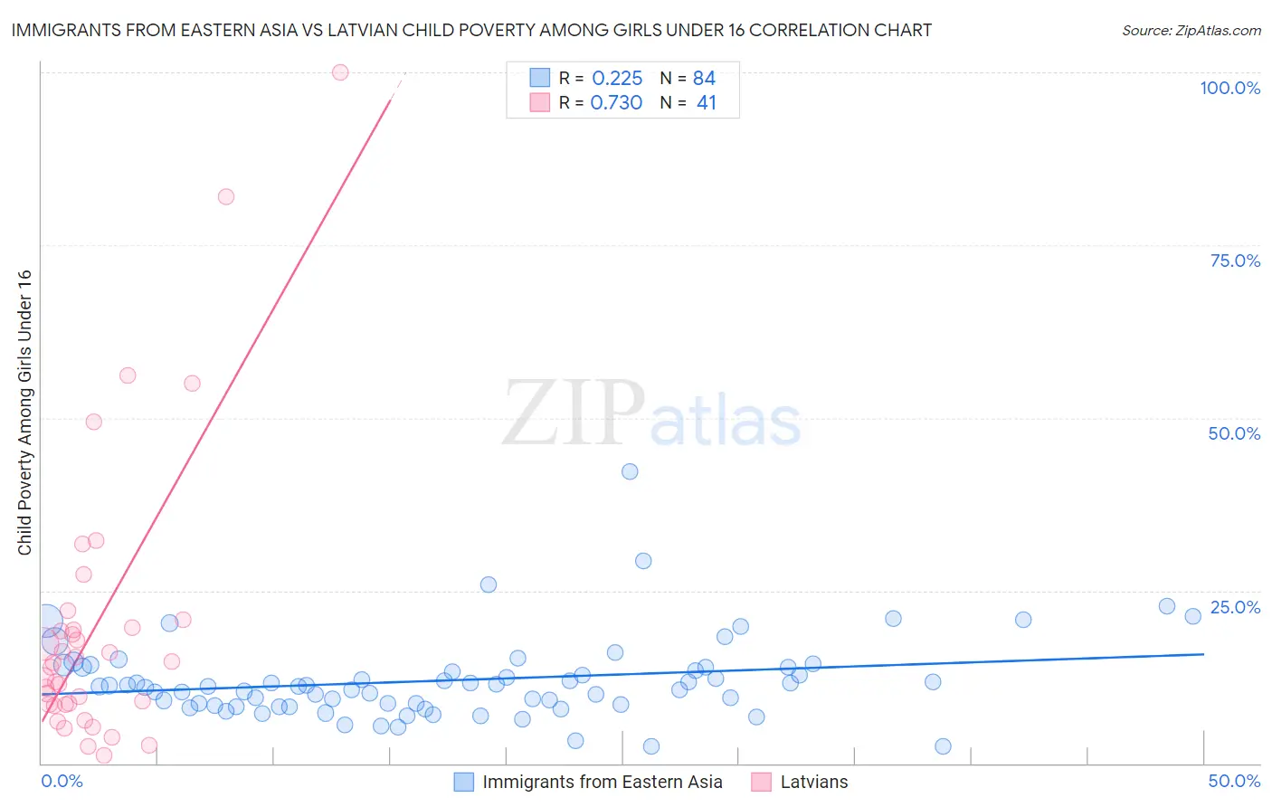 Immigrants from Eastern Asia vs Latvian Child Poverty Among Girls Under 16