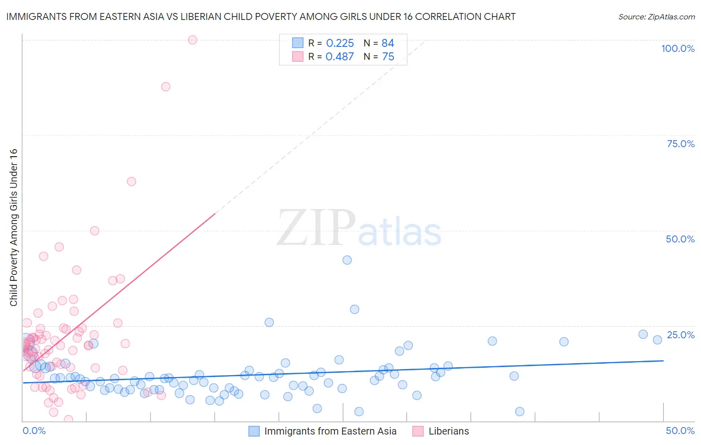 Immigrants from Eastern Asia vs Liberian Child Poverty Among Girls Under 16