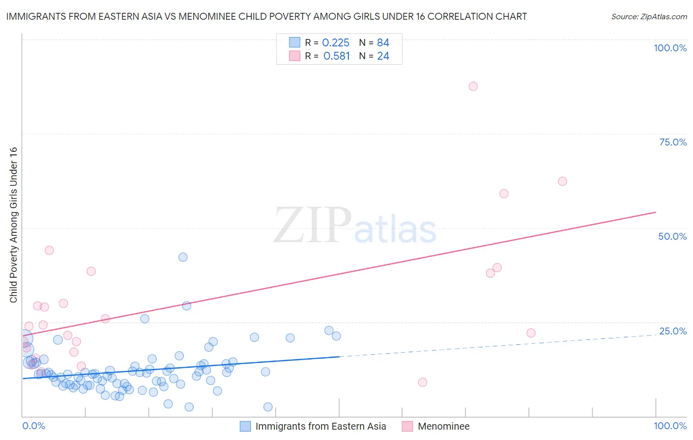 Immigrants from Eastern Asia vs Menominee Child Poverty Among Girls Under 16