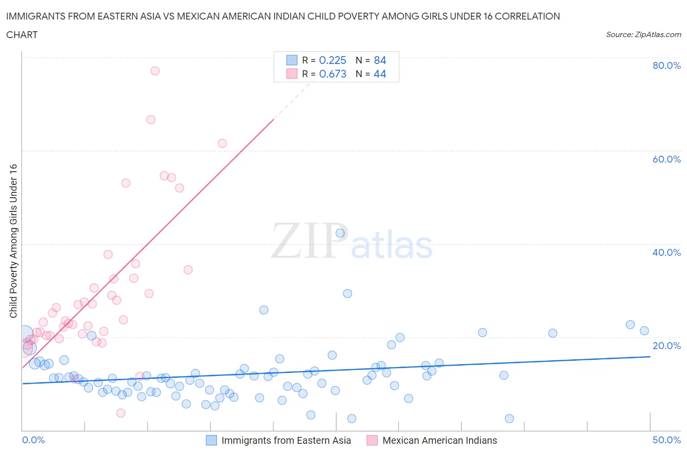 Immigrants from Eastern Asia vs Mexican American Indian Child Poverty Among Girls Under 16