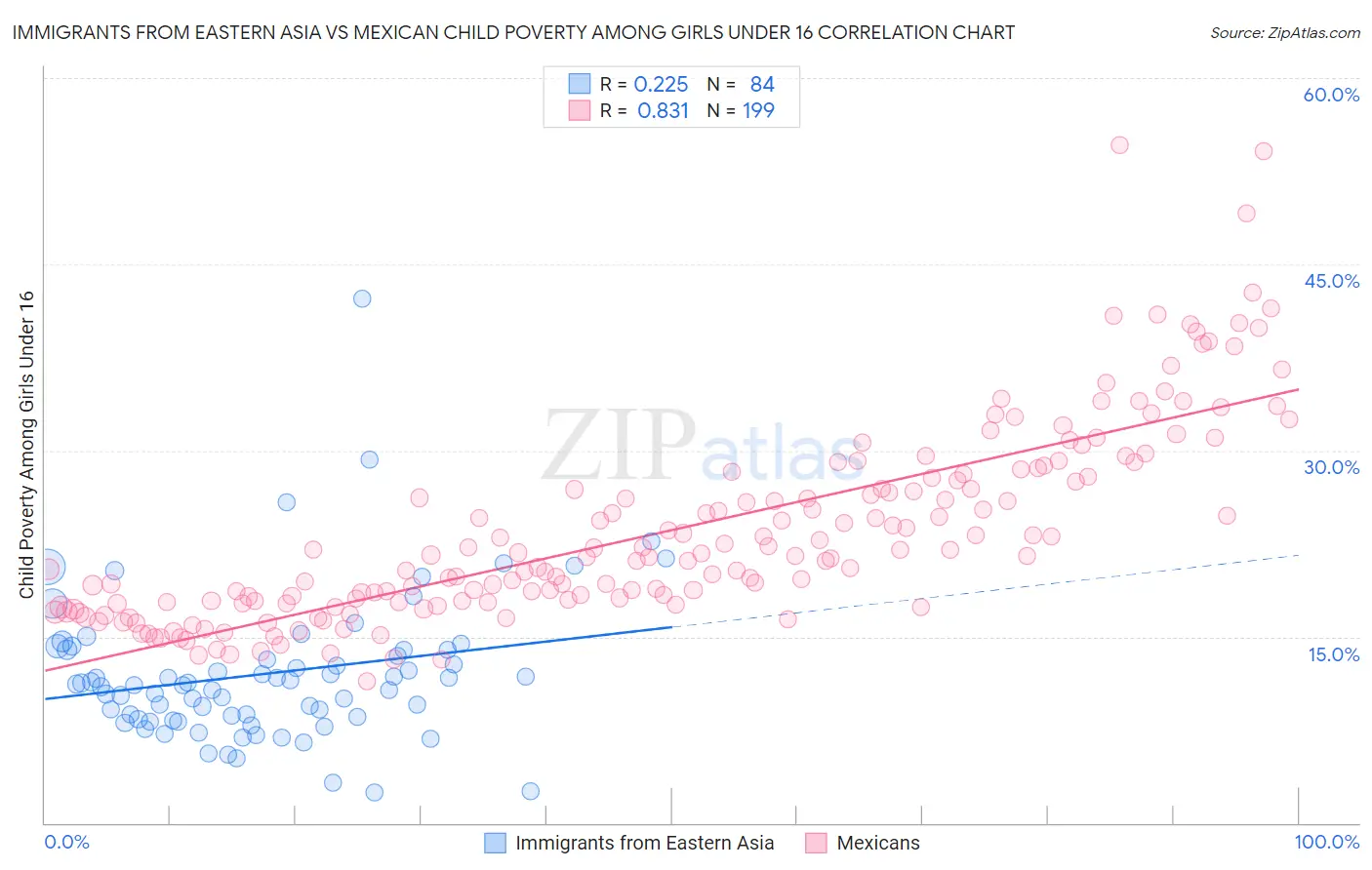 Immigrants from Eastern Asia vs Mexican Child Poverty Among Girls Under 16