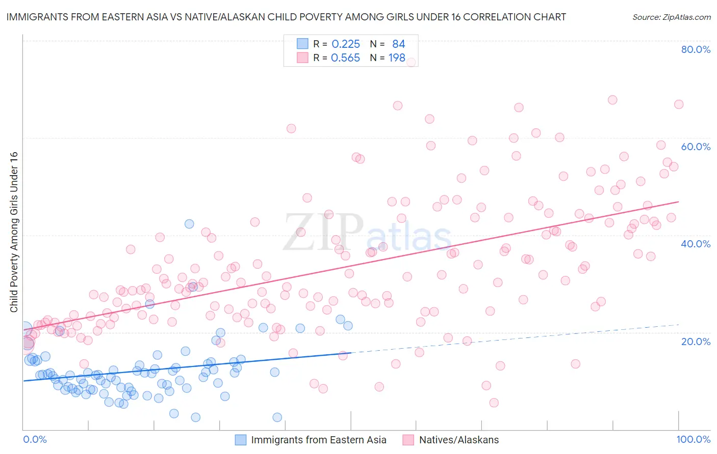 Immigrants from Eastern Asia vs Native/Alaskan Child Poverty Among Girls Under 16