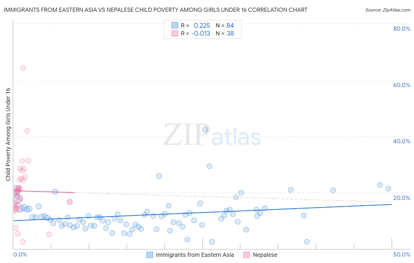 Immigrants from Eastern Asia vs Nepalese Child Poverty Among Girls Under 16