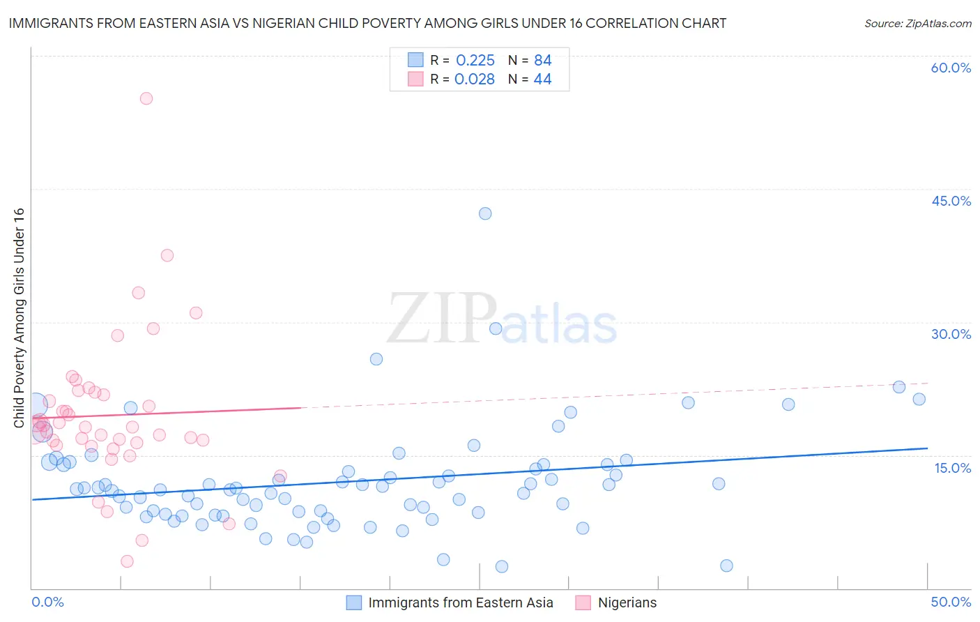 Immigrants from Eastern Asia vs Nigerian Child Poverty Among Girls Under 16