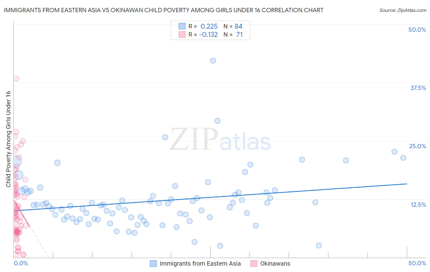Immigrants from Eastern Asia vs Okinawan Child Poverty Among Girls Under 16