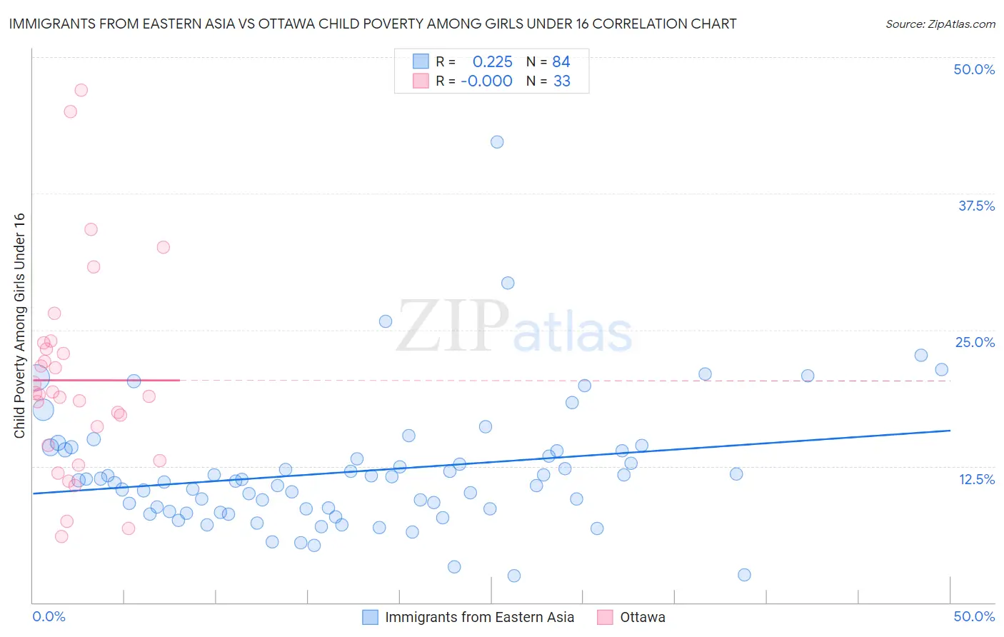 Immigrants from Eastern Asia vs Ottawa Child Poverty Among Girls Under 16