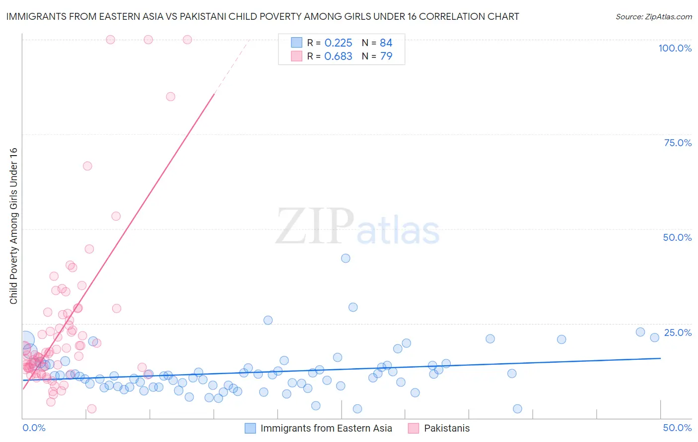 Immigrants from Eastern Asia vs Pakistani Child Poverty Among Girls Under 16