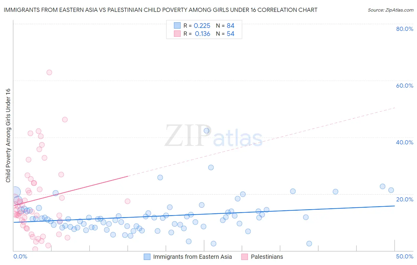Immigrants from Eastern Asia vs Palestinian Child Poverty Among Girls Under 16